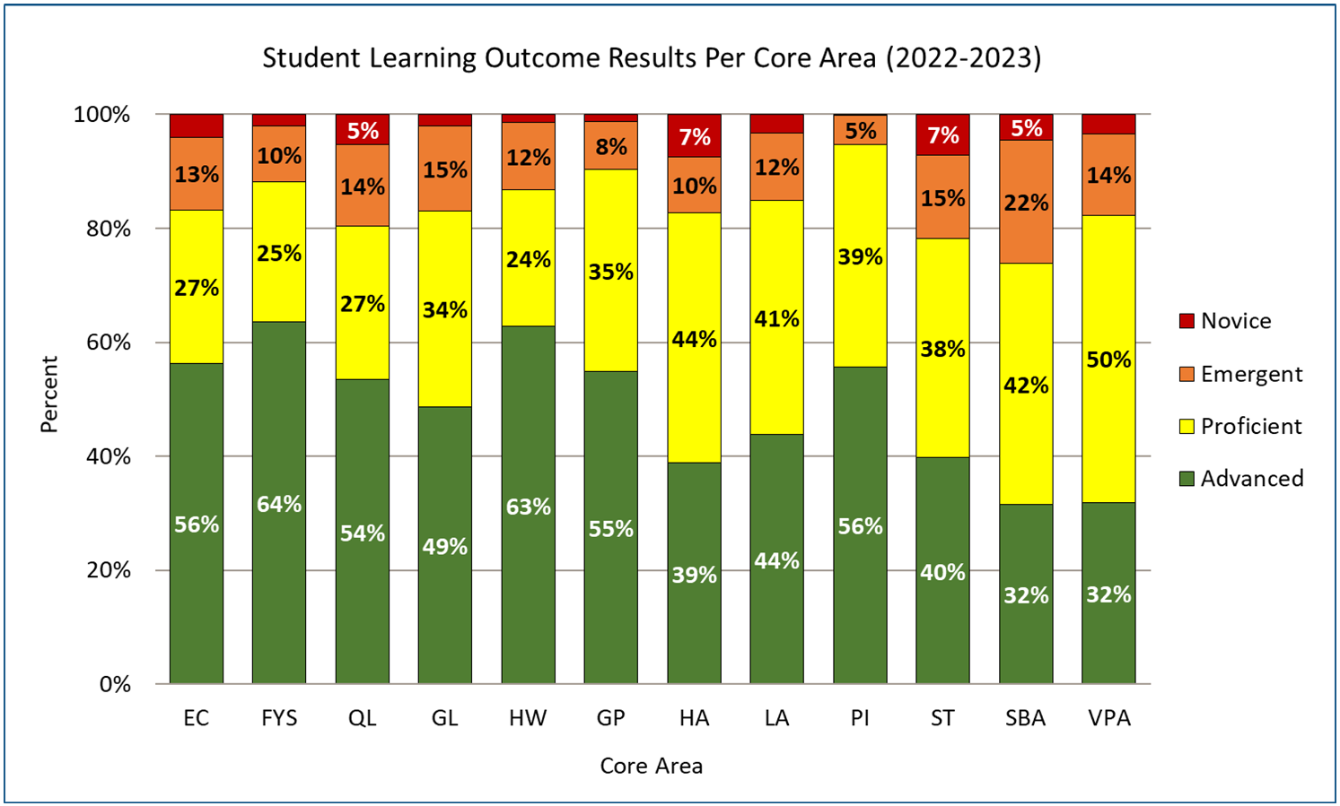 Graph of the percentage of 2022-2023 student outcome results within the Novice, Emergent, Proficient, or Advanced scoring categories. Results are shown for each Core area. Results: 83% of students scored Proficient or Advanced for EC. 88% of students scored Proficient or Advanced for FYS. 80% of students scored Proficient or Advanced for QL. 83% of students scored Proficient or Advanced for GL. 87% of students scored Proficient or Advanced for HW. 90% of students scored Proficient or Advanced for GP. 83% of students scored Proficient or Advanced for HA. 85% of students scored Proficient or Advanced for LA. 95% of students scored Proficient or Advanced for PI. 78% of students scored Proficient or Advanced for ST. 74% of students scored Proficient or Advanced for SBA. 82% of students scored Proficient or Advanced for VPA.