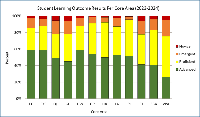 This graph shows the percentage of submissions that were scored as proficient or advanced for SLOs among each Core area in 2023-2024: EC 85%, FYS 88%, QL 78%, GL 78%, HW 88%, GP 92%, HA 93%, LA 87%, PI 96%, ST 78%, SBA 83%, VPA 75%.