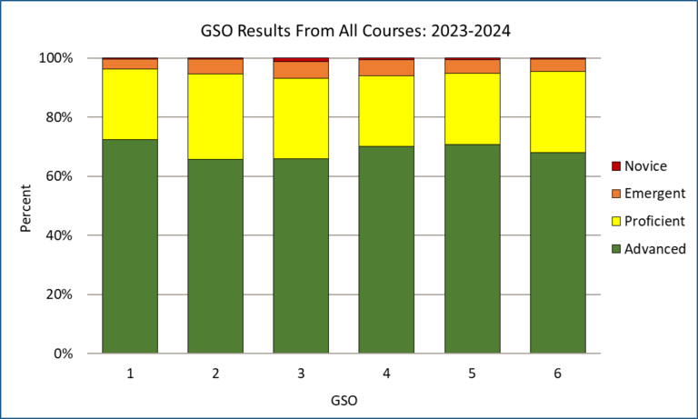 This graph shows the percentage of submissions that were scored as proficient or advanced for each GSO in 2023-2024: GSO 1- 96%, GSO 2- 95%, GSO 3- 93%, GSO 4- 94%, GSO 5- 95%, GSO 6- 95%.