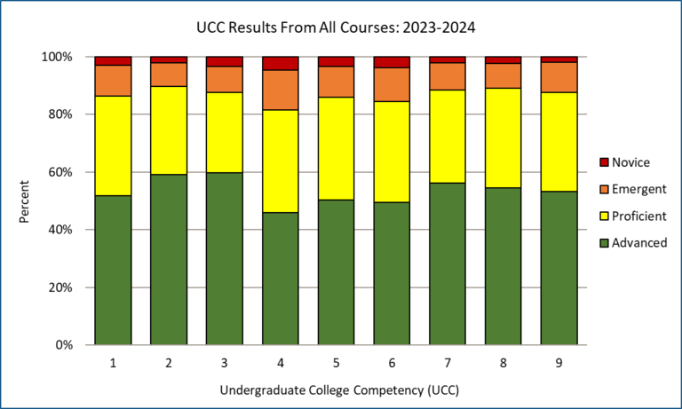 This graph shows the percentage of submissions that were scored as proficient or advanced for each UCC in 2023-2024: UCC 1- 86%, UCC- 2 90%, UCC- 3 88%, UCC 4- 82%, UCC 5- 86%, UCC 6- 84%, UCC 7- 88%, UCC 8- 89%, UCC 9- 88%.