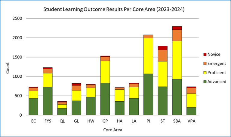 This graph shows the number of submissions that were scored as proficient or advanced for SLOs among each Core area in 2023-2024: EC 730, FYS 1234, QL 356, GL 819, HW 797, GP 1533, HA 716, LA 829, PI 2080, ST 1788, SBA 2297, VPA 737.