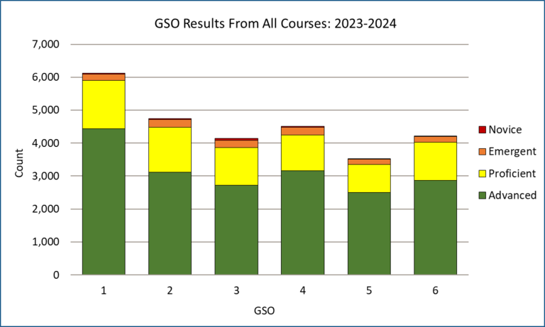 This graph shows the number of submissions that were scored as proficient or advanced for each GSO in 2023-2024: GSO 1- 6121, GSO 2- 4739, GSO 3- 4141, GSO 4- 4516, GSO 5- 3532, GSO 6- 4214.