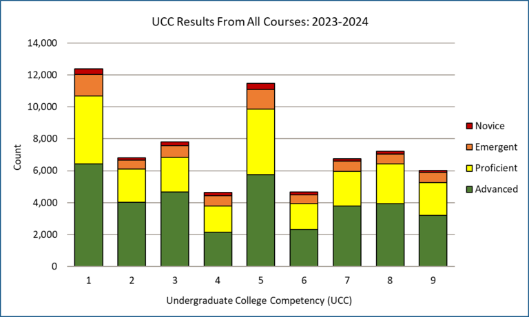 This graph shows the number of submissions that were scored as proficient or advanced for each UCC in 2023-2024: UCC 1- 12374, UCC- 2 6796, UCC 3- 7821, UCC 4- 4645, UCC 5- 11460, UCC 6- 4670, UCC 7- 6750, UCC 8- 7221, UCC 9- 6011.
